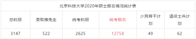 又有多所MPAcc高校发布2020考研报名人数