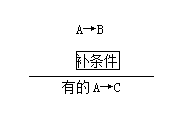 MPAcc逻辑：隐含三段论常见的命题形式