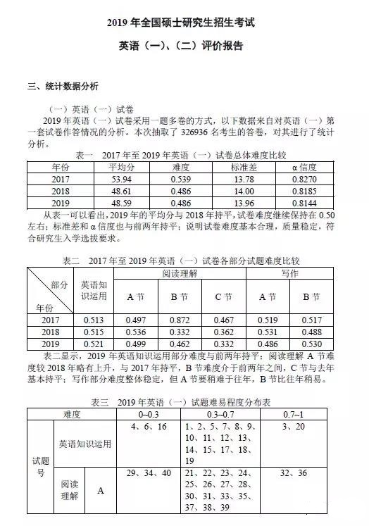 MPAcc考研：如何科学预估2020年考研英语难度?