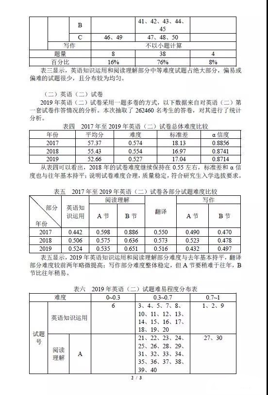 MPAcc考研：如何科学预估2020年考研英语难度?