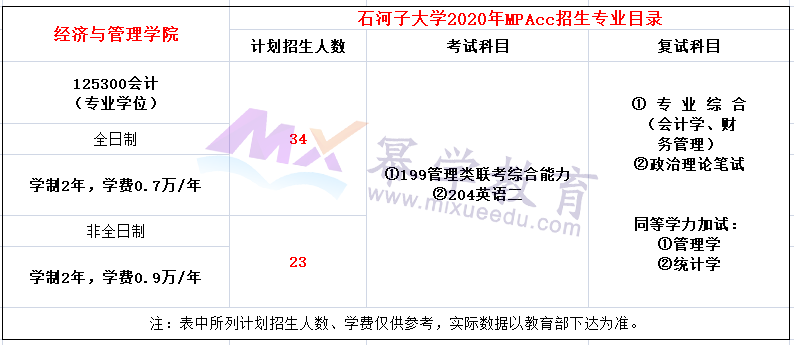 2021MPAcc择校：四所难度比较低的211院校