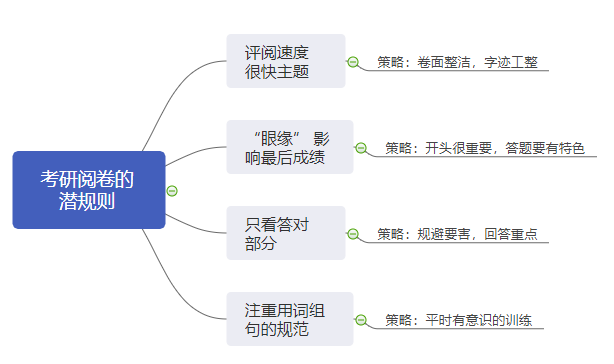 2020考研：MPAcc阅卷人最喜欢的答题方式！