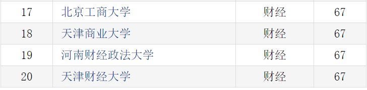 MPAcc择校必看！中国六大财经学院+强势学科