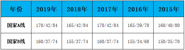 2020年MPAcc管理类专硕分数线预测