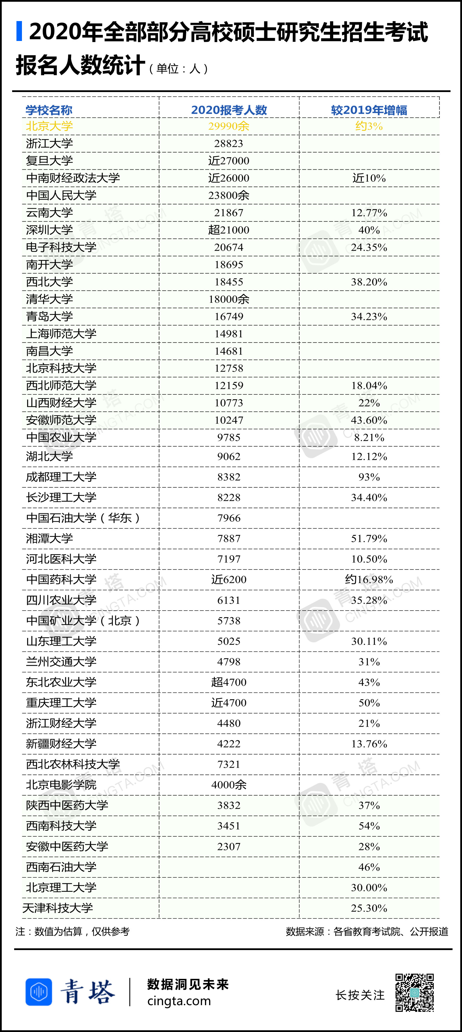 MPAcc关注：2020年考研哪些高校报考火爆？