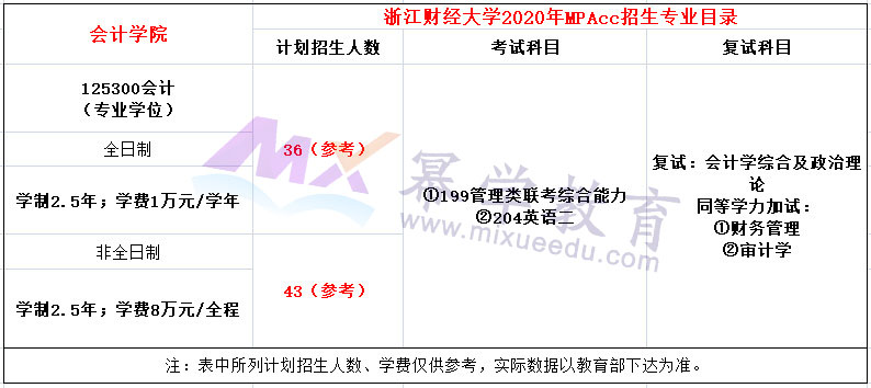 浙江财经大学2020年MPAcc复试内容及参考书