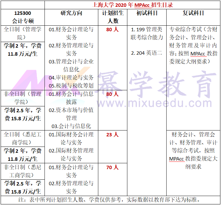 上海大学2020年MPAcc复试内容及参考书