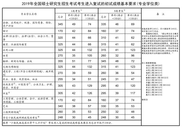 2021MPAcc考研常识：国家线有什么用?