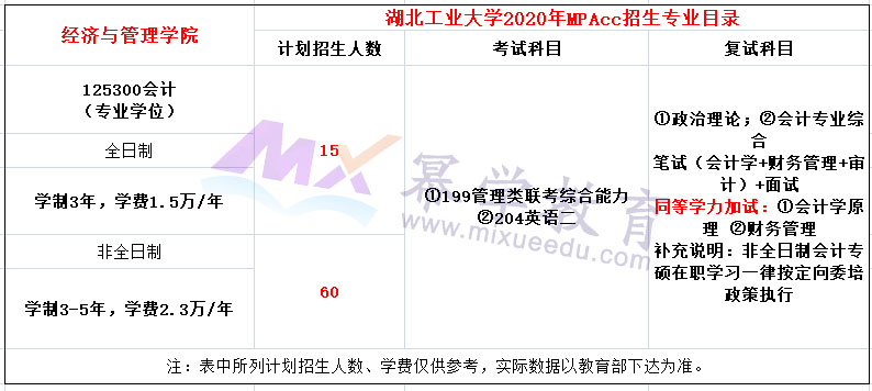 湖北工业大学2020年MPAcc复试内容