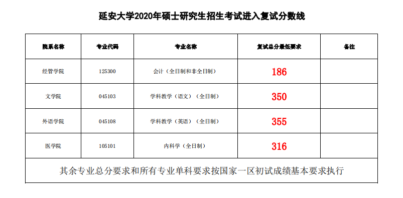 延安大学2020年mpacc复试分数线