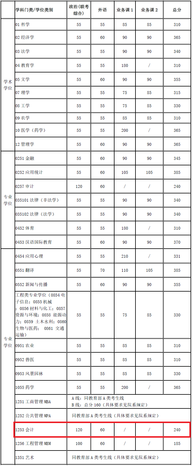 上海交通大学2020年MPAcc复试分数线