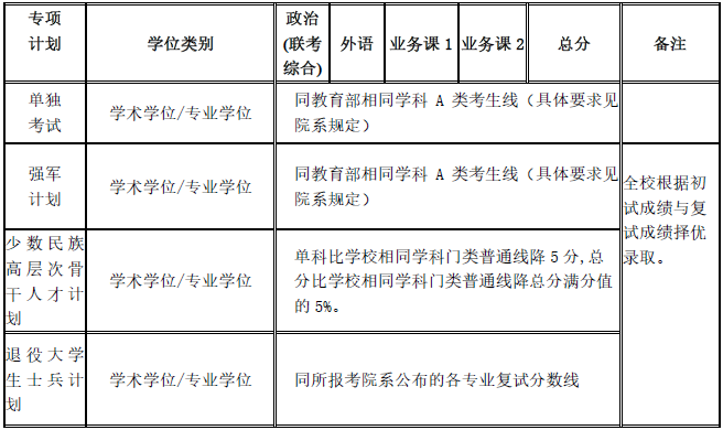 上海交通大学2020年MPAcc复试分数线