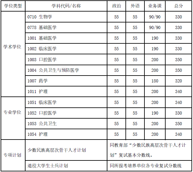 上海交通大学2020年MPAcc复试分数线