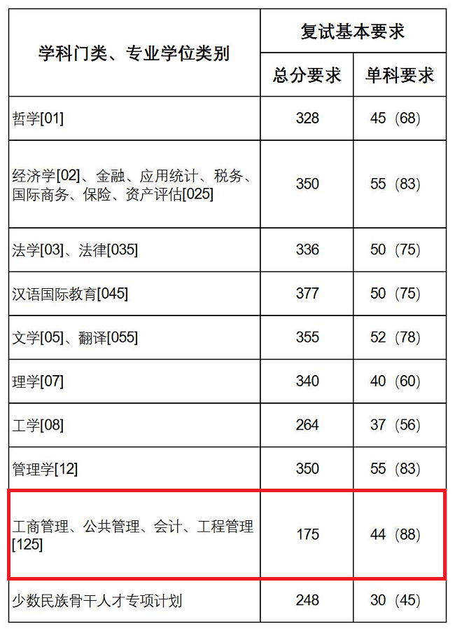 上海财经大学2020年MPAcc复试分数线