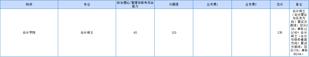 上海财经大学2020年MPAcc复试分数线