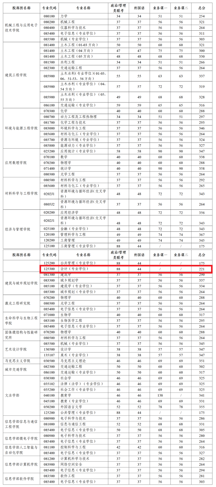 北京工业大学2020年MPAcc复试分数线