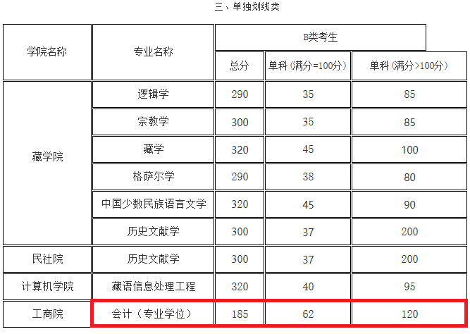 青海民族大学2020年mpacc复试分数线