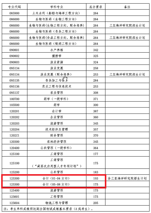 中国海洋大学2020年MPAcc复试分数线