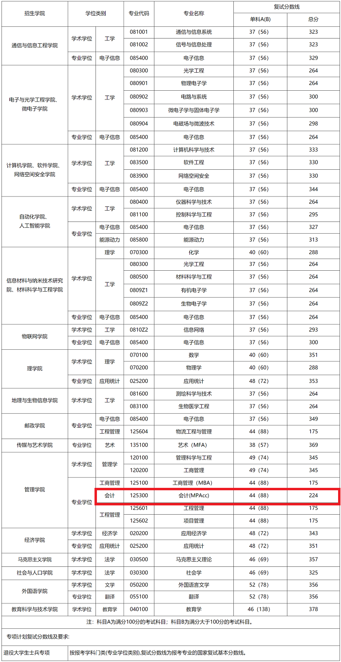 南京邮电大学2020年MPAcc复试分数线