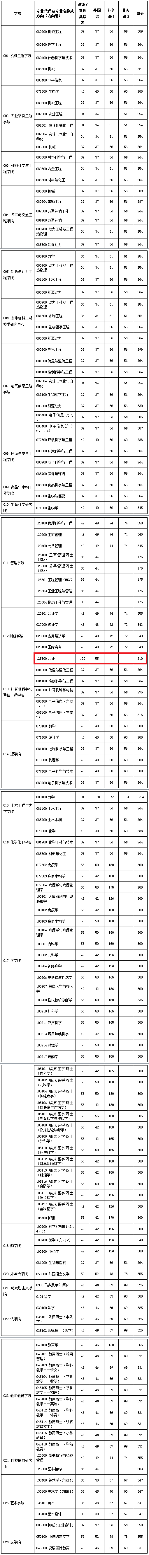 江苏大学2020年MPAcc复试分数线