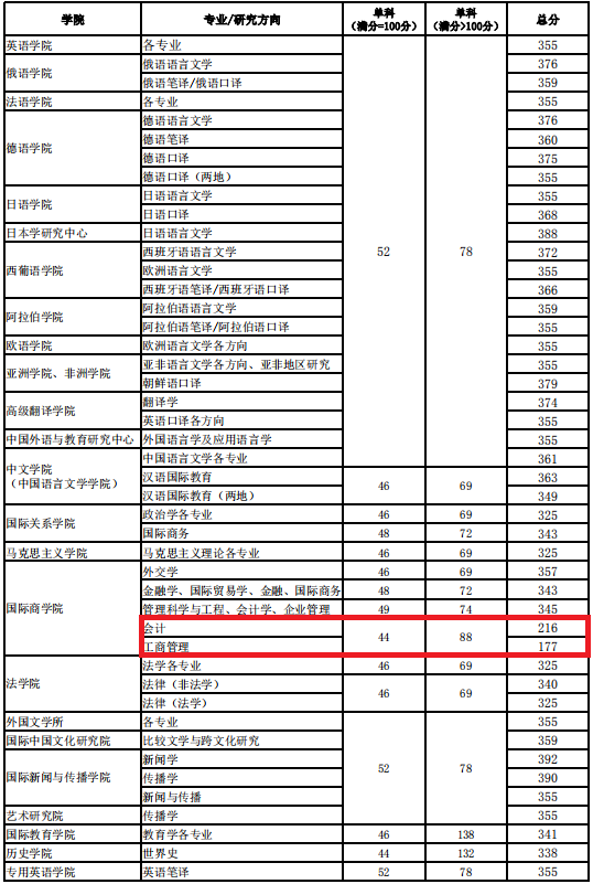 北京外国语大学2020年MBA复试分数线