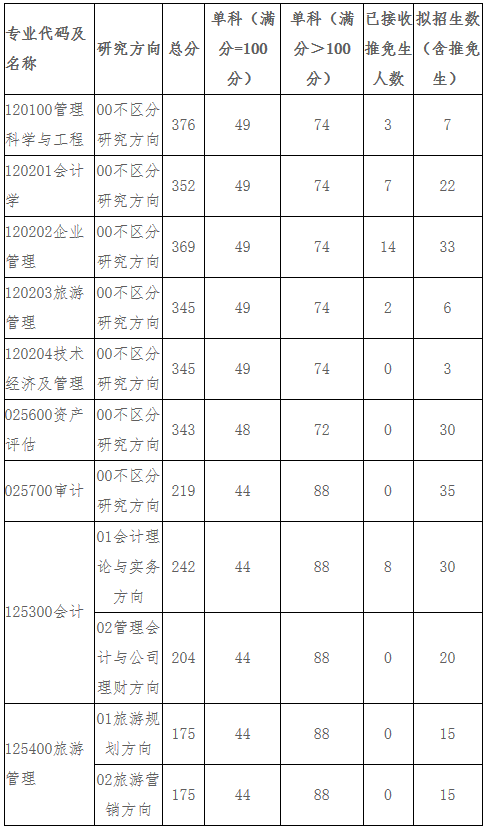 辽宁大学2020年mpaccmaud复试线及复试细则