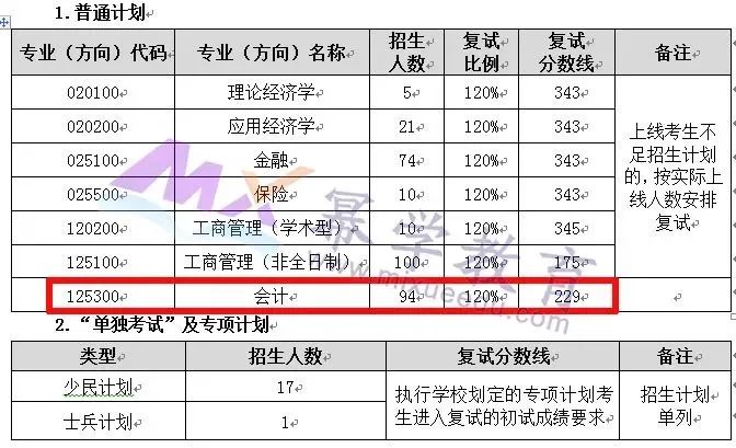 2020年东北师范大学MPAcc会计硕士录取情况分析