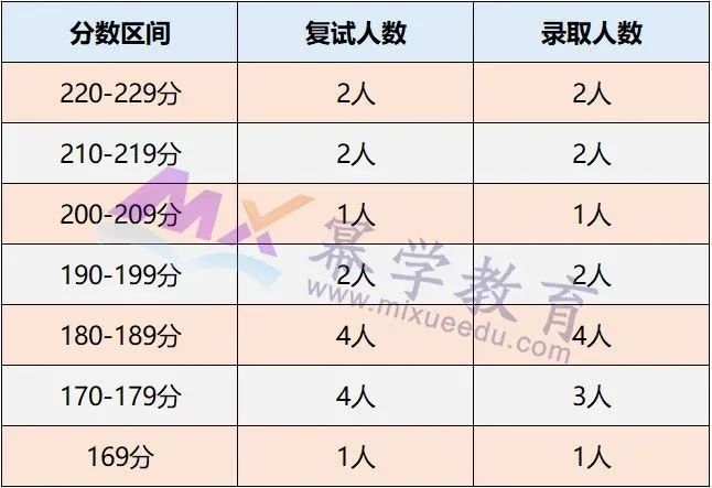 2020年东北师范大学MPAcc会计硕士录取情况分析