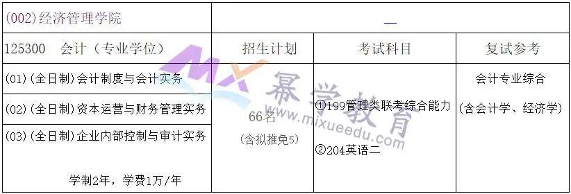 2020年北京印刷学院MPAcc录取情况分析