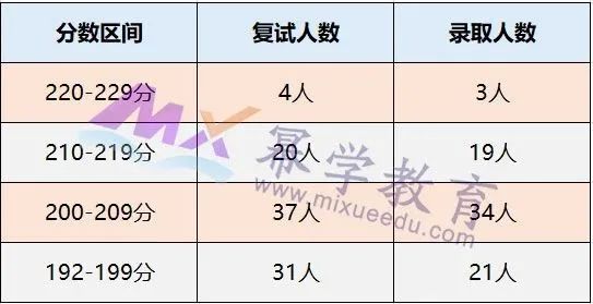 2020年北京印刷学院MPAcc录取情况分析