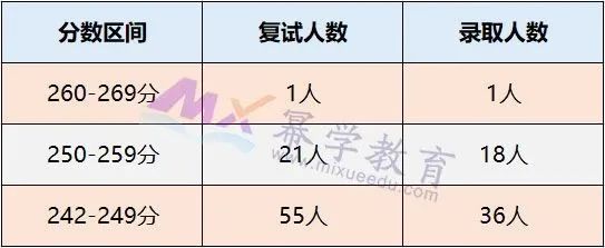 2020年厦门国家会计学院MPAcc/MAud录取情况分析