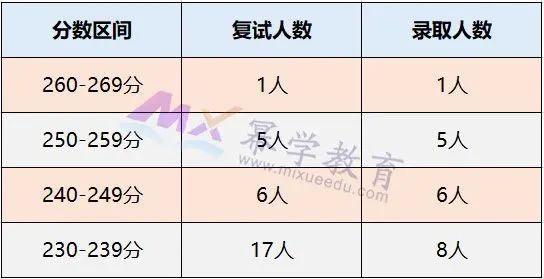 2020年厦门国家会计学院MPAcc/MAud录取情况分析