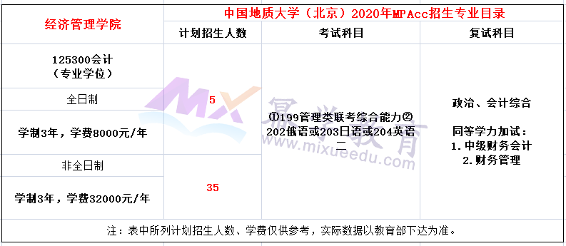 中国地质大学（北京）2020年MPAcc会计硕士录取情况分析