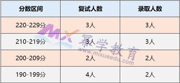 中国地质大学（北京）2020年MPAcc会计硕士录取情况分析