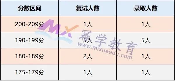 中国地质大学（北京）2020年MPAcc会计硕士录取情况分析