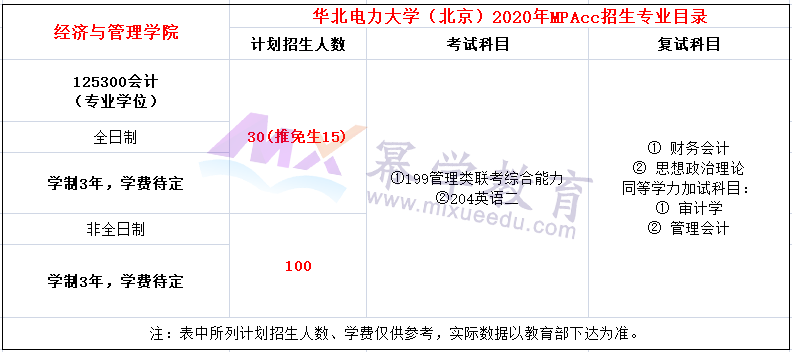 华北电力大学（北京）2020年MPAcc会计硕士录取情况分析