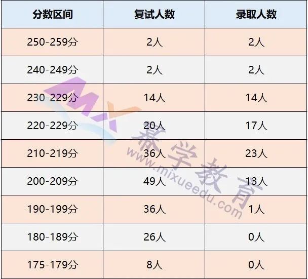 华北电力大学（北京）2020年MPAcc会计硕士录取情况分析