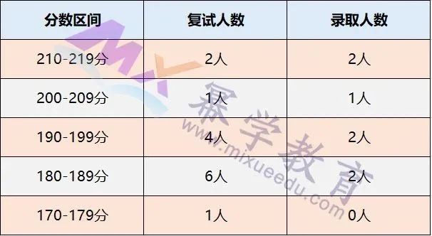 华北电力大学（北京）2020年MPAcc会计硕士录取情况分析