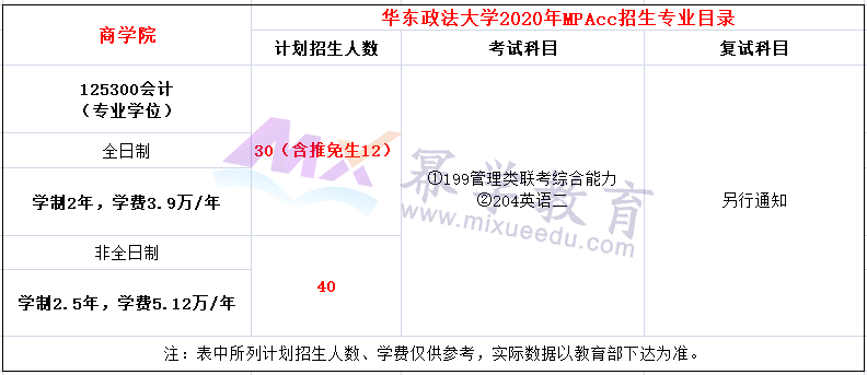 华东政法大学2020年MPAcc会计硕士录取情况分析