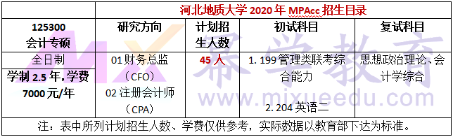 河北地质大学2020年MPAcc会计硕士录取情况分析