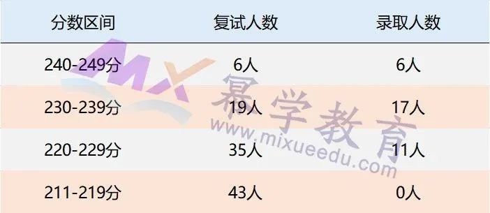 南京林业大学2020年MPAcc会计硕士录取情况分析