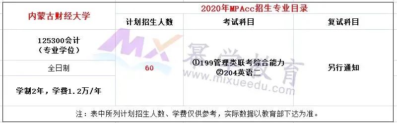 内蒙古财经大学2020年MPAcc/MAud录取情况分析