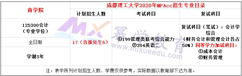 成都理工大学2020年MPAcc会计硕士录取情况分析