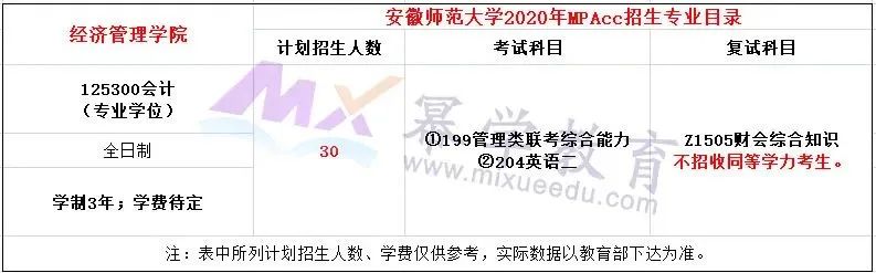 安徽师范大学2020年MPAcc会计硕士录取情况分析