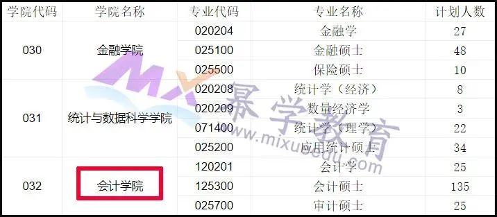 新疆财经大学2020年MPAcc/MAud录取情况分析