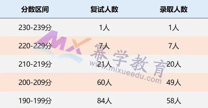 新疆财经大学2020年MPAcc/MAud录取情况分析