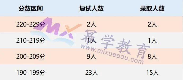 新疆财经大学2020年MPAcc/MAud录取情况分析