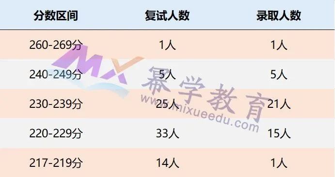 东北林业大学2020年MPAcc会计硕士录取情况分析