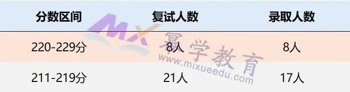 北方工业大学2020年MPAcc会计硕士录取情况分析