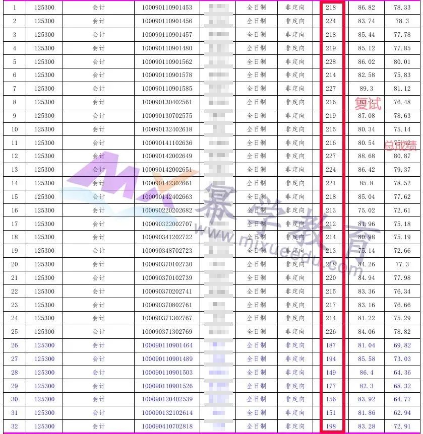 北方工业大学2020年MPAcc会计硕士录取情况分析